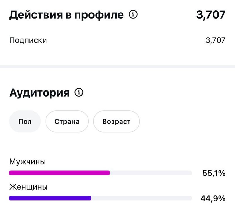 3 707 подписок с одного поста